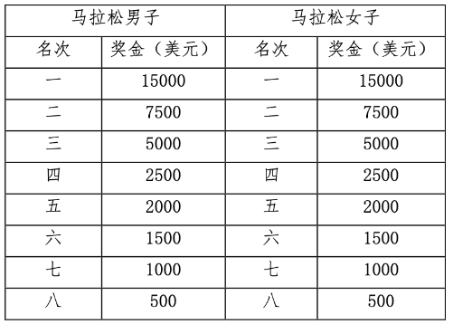 马拉松青岛报名费多少钱_青岛马拉松报名_2021马拉松赛事报名青岛